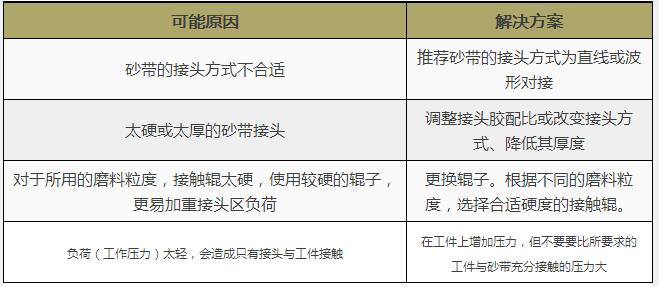 砂帶磨削 砂帶磨削