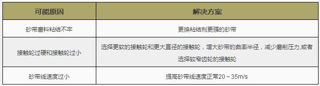 砂帶磨削 砂帶磨削