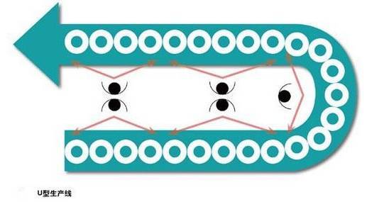 流水線布局 流水線布局