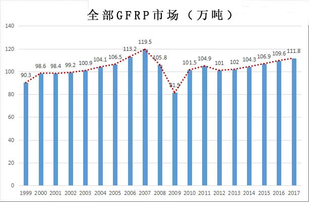 1999年以來歐洲GFRP產量 1999年以來歐洲GFRP產量